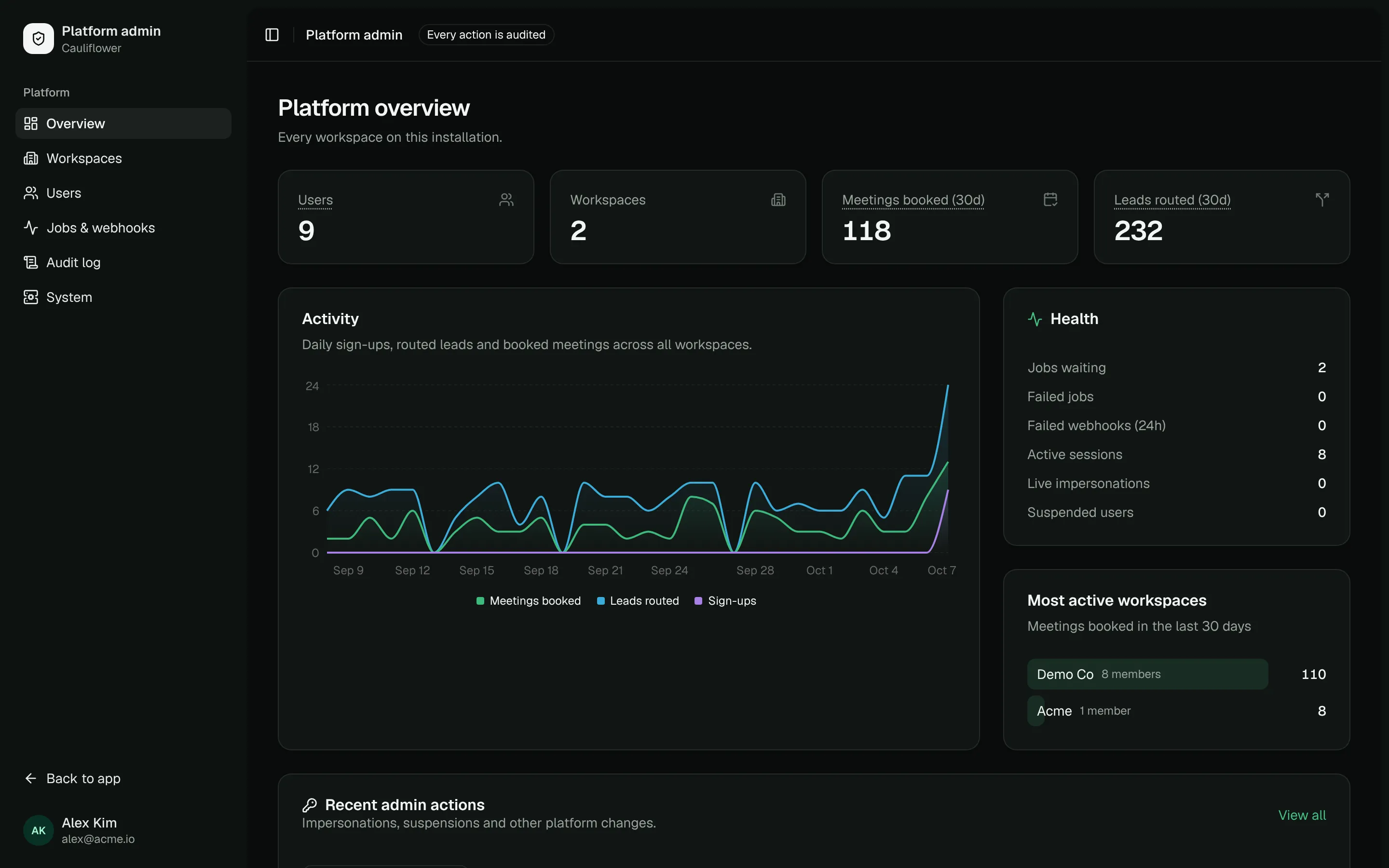 The platform admin overview with usage stats, activity chart and system health